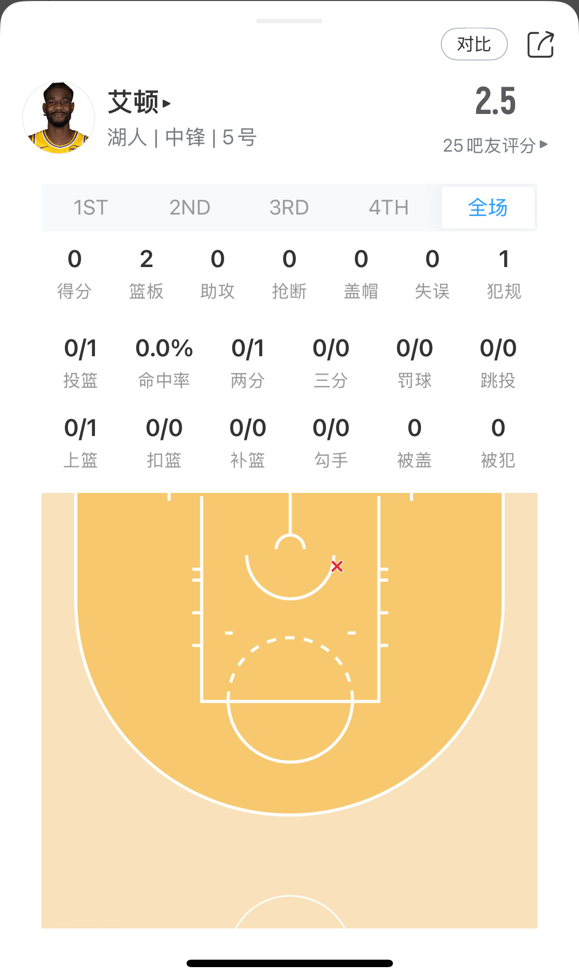 在场4分钟毫无表现，雷迪克直接弃用上海斯以及范德彪的五小了 