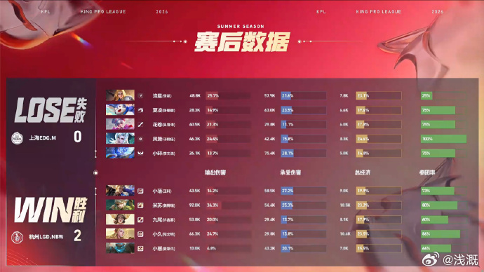 LGDNBW对战EDGM次局LGDNBW拿下一血抢占先机，凭借经济优势频频入侵野