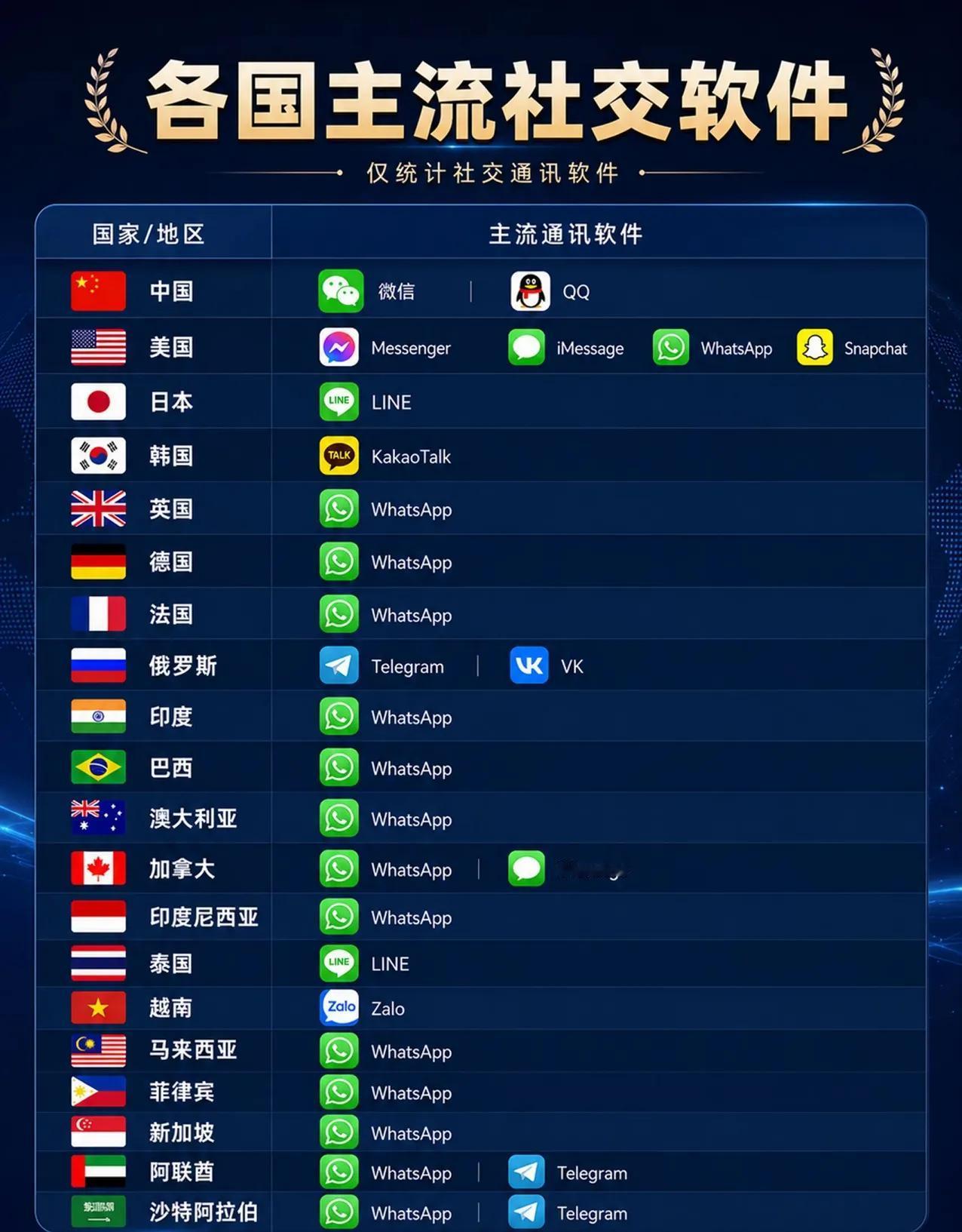各国主流社交软件一览！

微信、QQ在国内是国民级软件，但是全球范围来说，用的国