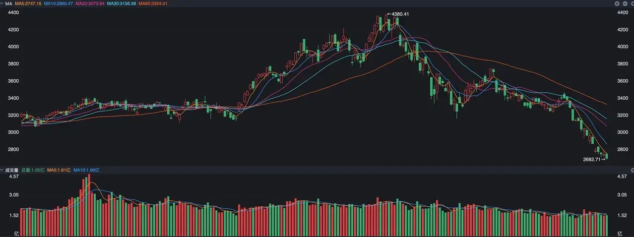 创业板指数属于近一个月的重灾区，9月22日的高点在3472点，而昨天的低点在26