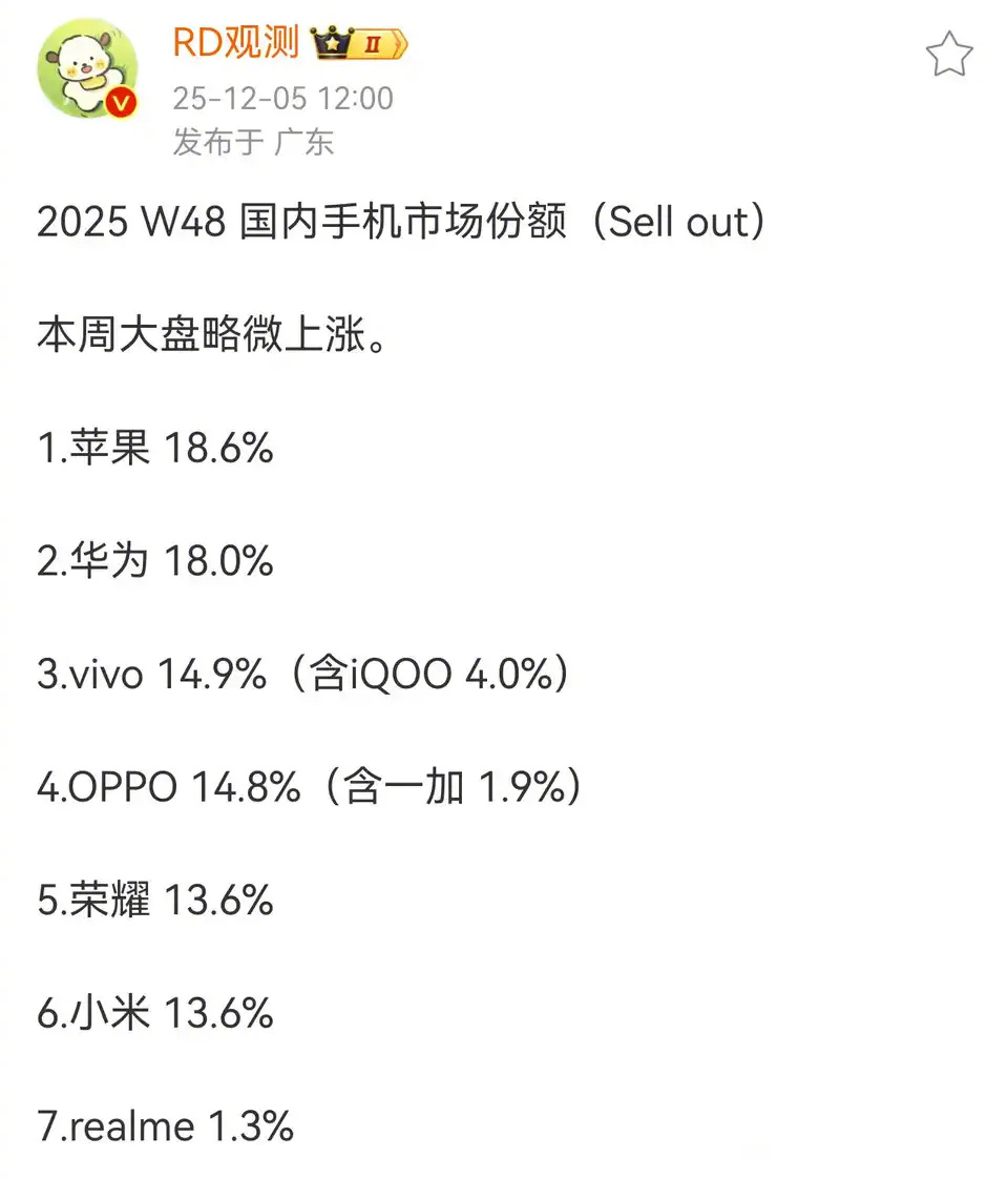 Mate80发布后最新销量，华为从第五冲到第二 