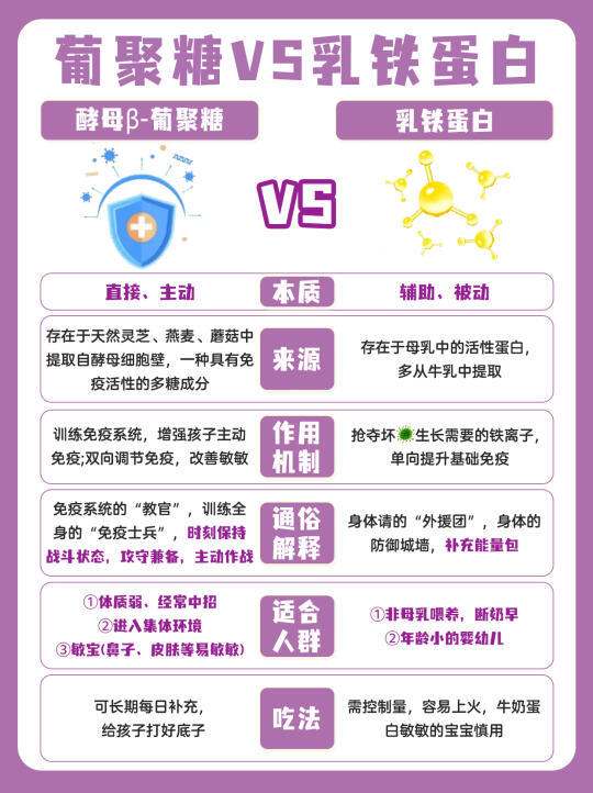 二胎营养师宝妈深扒！葡聚糖 PK 乳铁蛋白