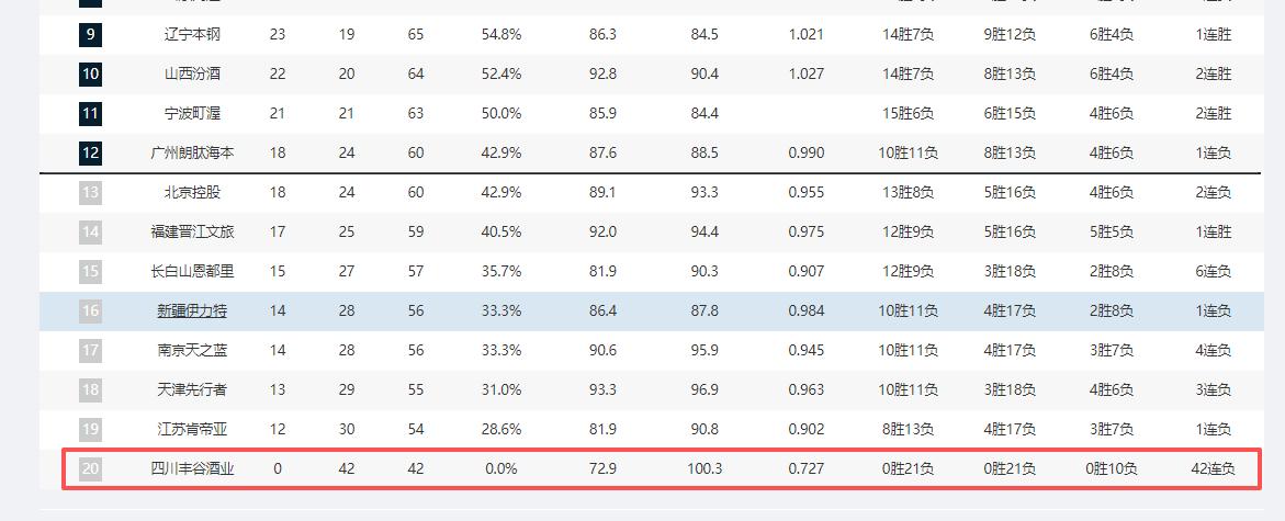 四川男篮以0胜42负的战绩结束了本赛季的征程。一声叹息，希望以后cba不要再出现