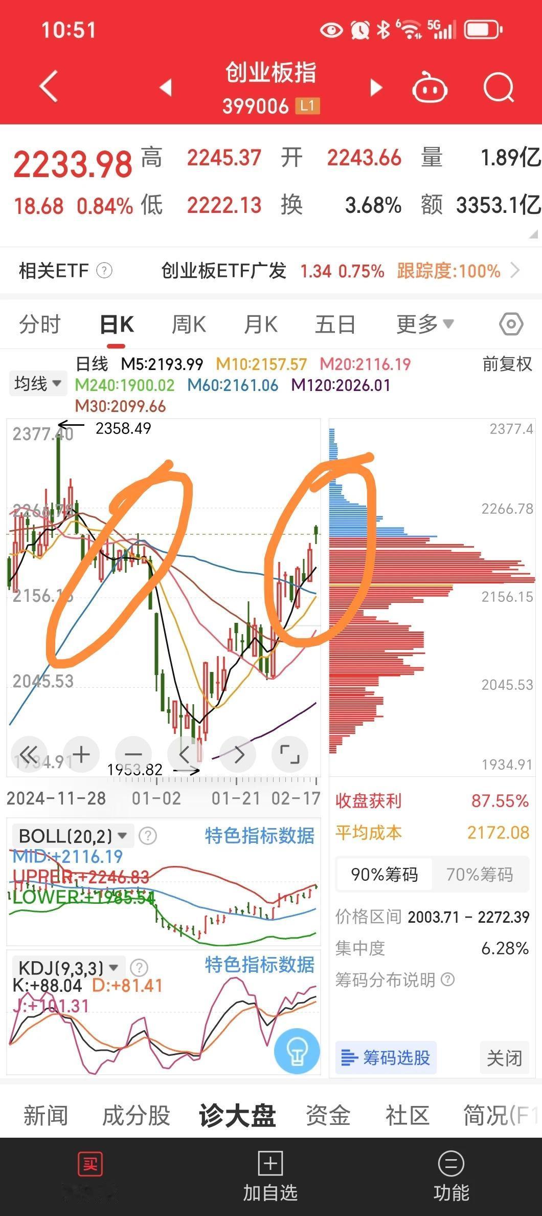 目前，深指，创业板，沪指都在压制区。需要消化。不要追涨，有异动要注意短差机会。没