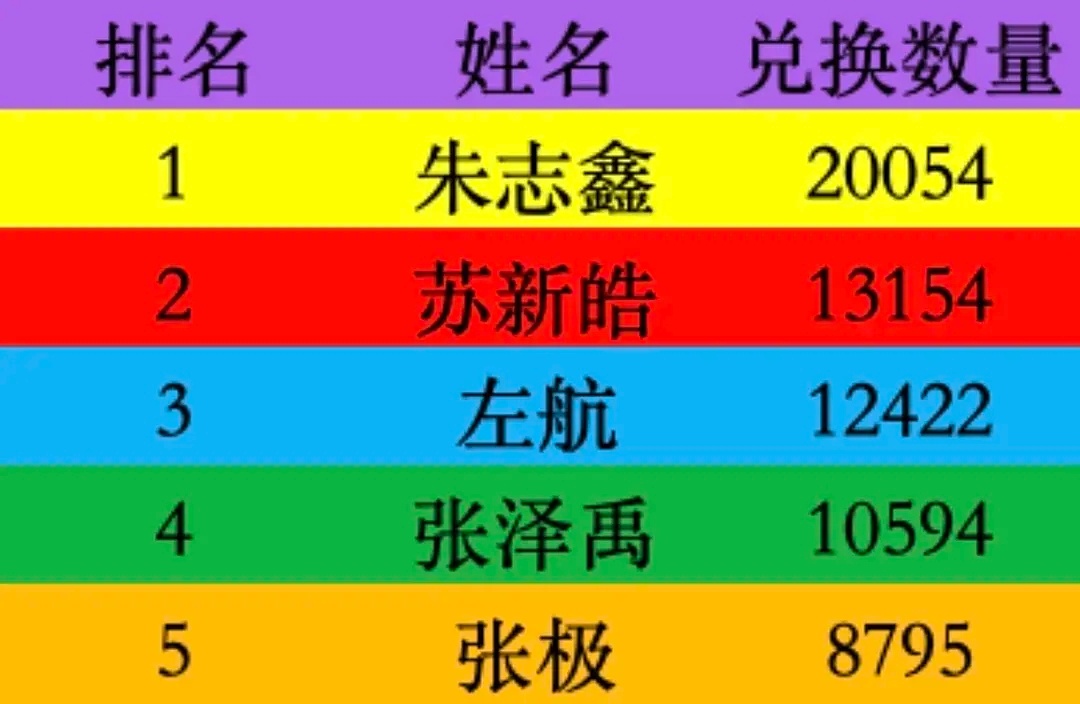 朱志鑫突击抽查头像兑换数量，在均无号召情况下，朱志鑫断层第一，活粉TOP朱志鑫0