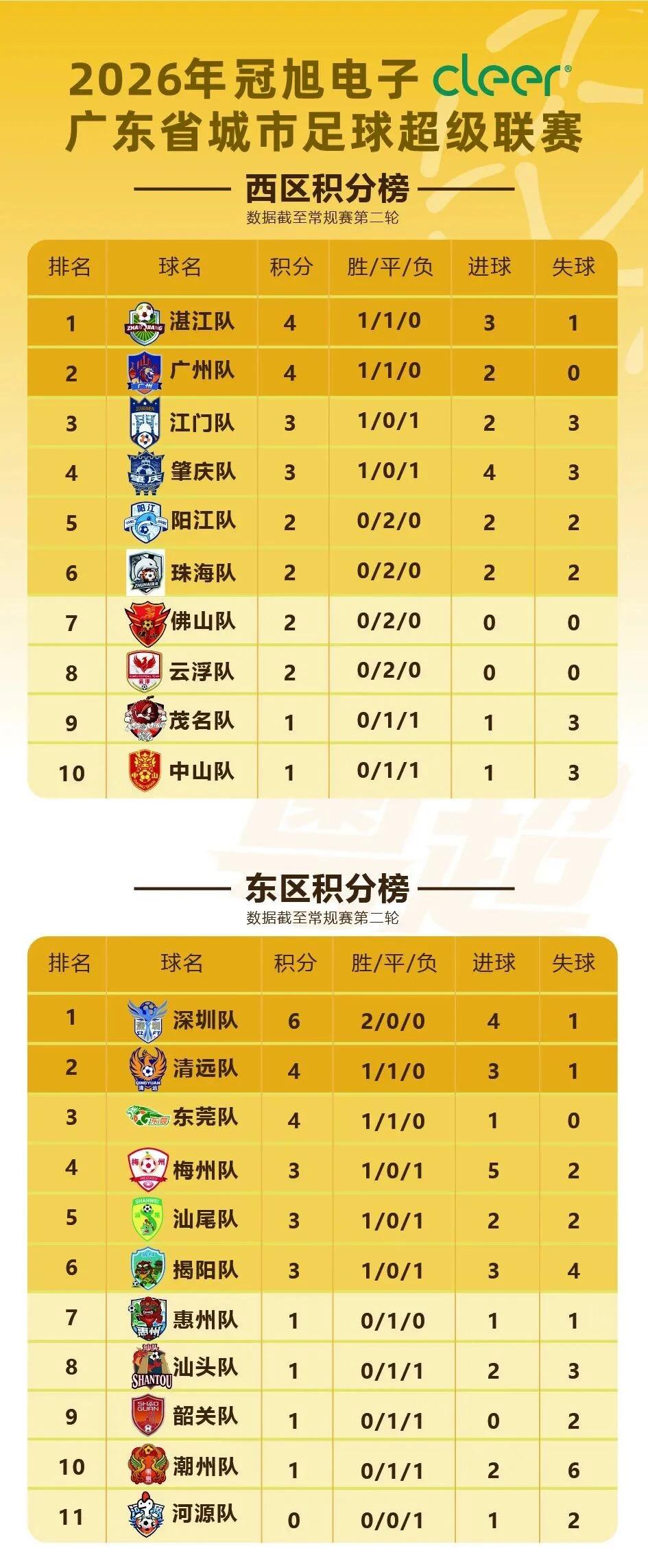 燃爆周末！粤超东区榜首大战，清远主场硬刚深圳！5月16日19:30，清远体育中心