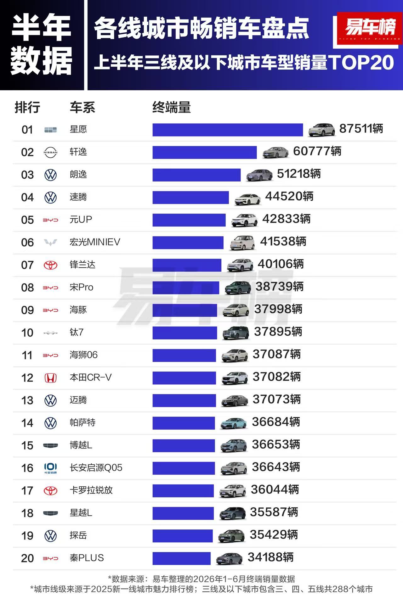 易车榜出了一个很有意思的榜单：2026年上半年各线城市车型销量榜 一线城市销量T