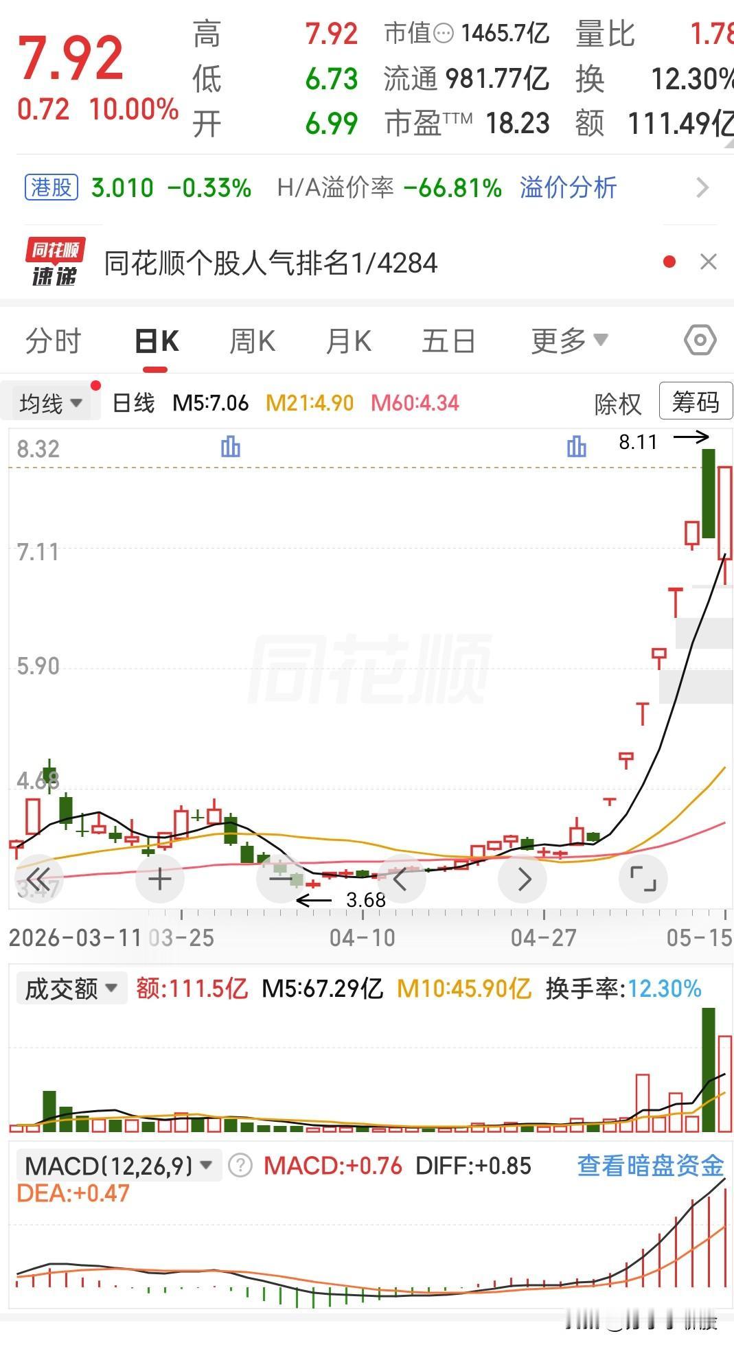 今天这根涨停大阳线，我看完都倒吸一口凉气。
谁能想到，这票直接干到了全市场人气第