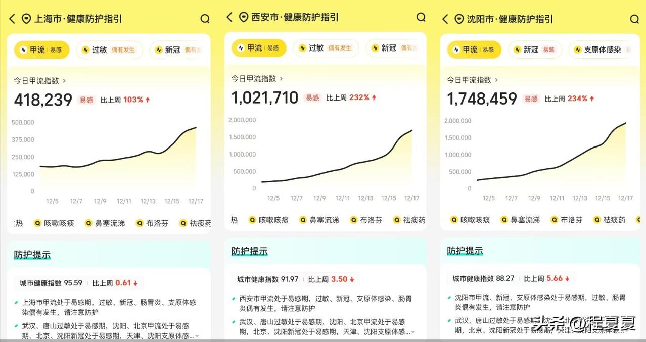 又来了！出门尽量戴好口罩吧？多地疾控提示关注流感，美团相关看病买药需求周增超1倍