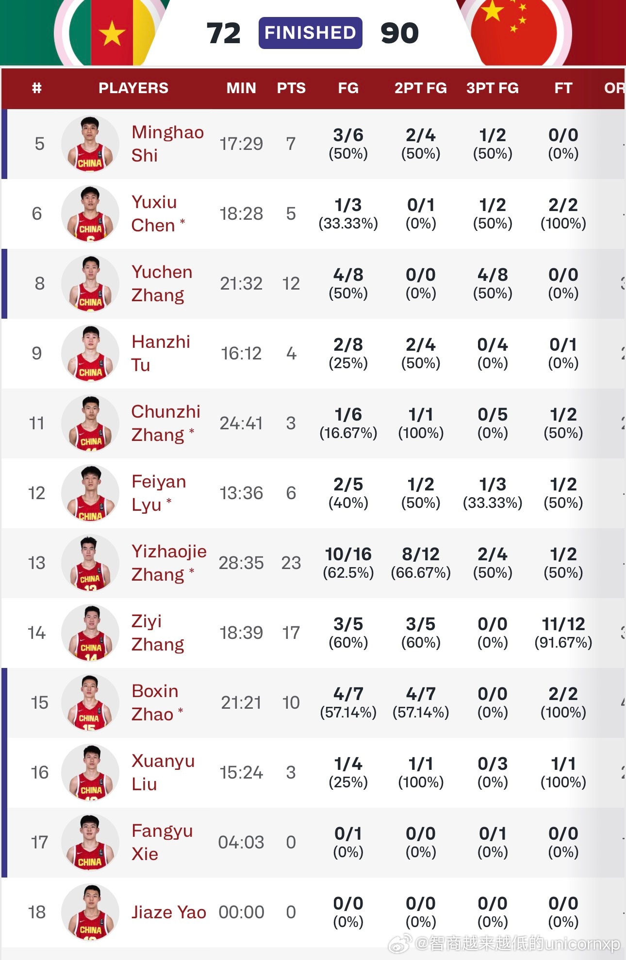 国青U17开门红，张懿赵杰23分3板6助中国男篮