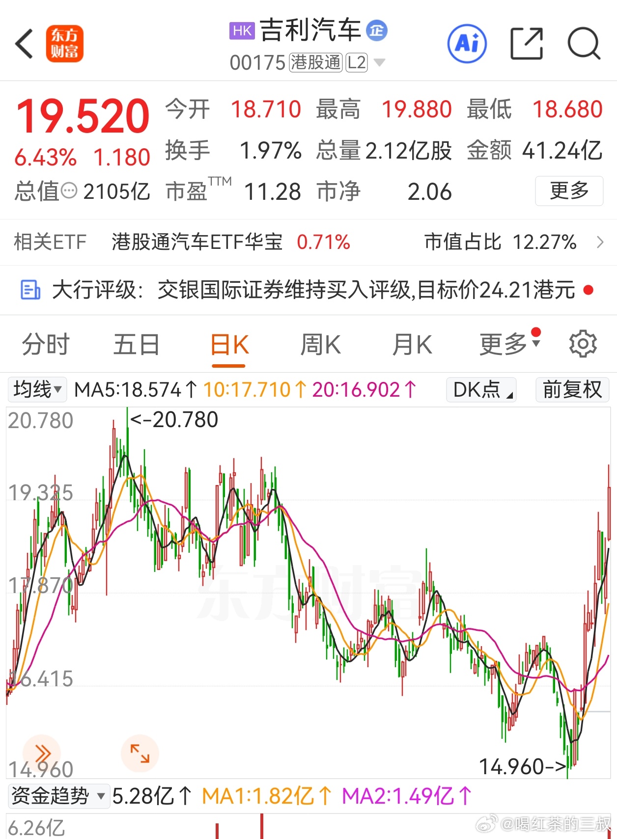 汽车股里，最强的是吉利。收复去年下半年以来的跌幅了。还有创新高的可能。没投吉利，