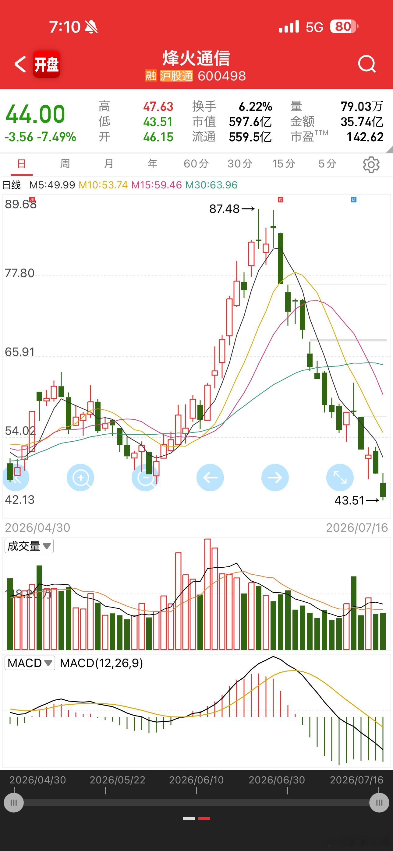 看看这些股都腰斩了，还没有止跌迹象一旦下降趋势形成挡都挡不住，它不是跌停走势，是