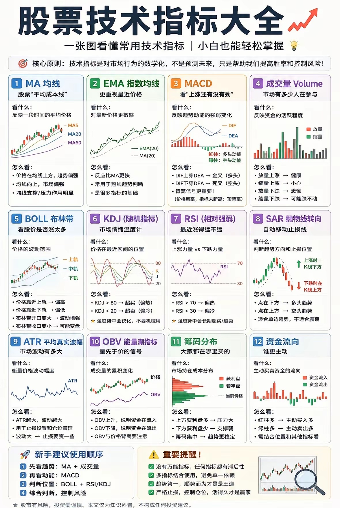 一张图吃透12大股票技术指标，新手告别盲目炒股很多散户炒股常年亏损，根源从来不是