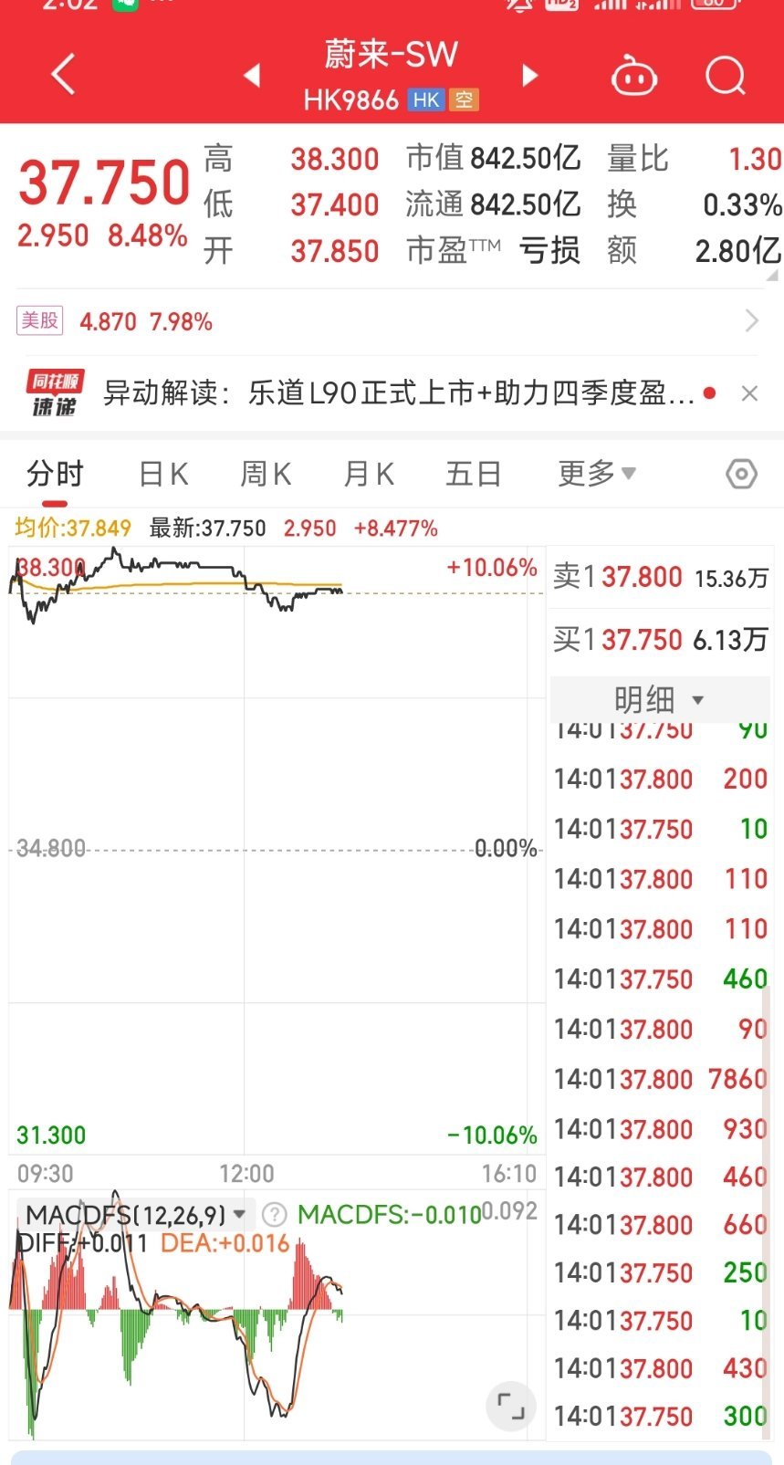 看样子资本市场非常看好乐道L90，蔚来股价今天又暴涨8个多点， ​​​