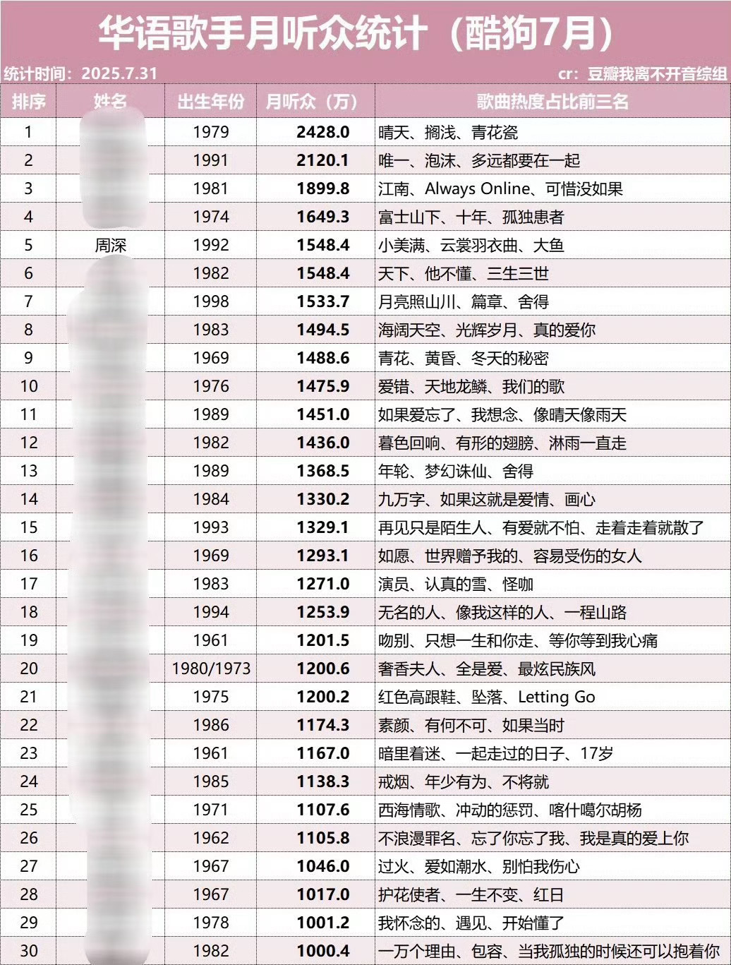 酷狗7🈷️收听数据统计出炉，周深收听前三都是原唱大爆曲🎉🎉 ​​​