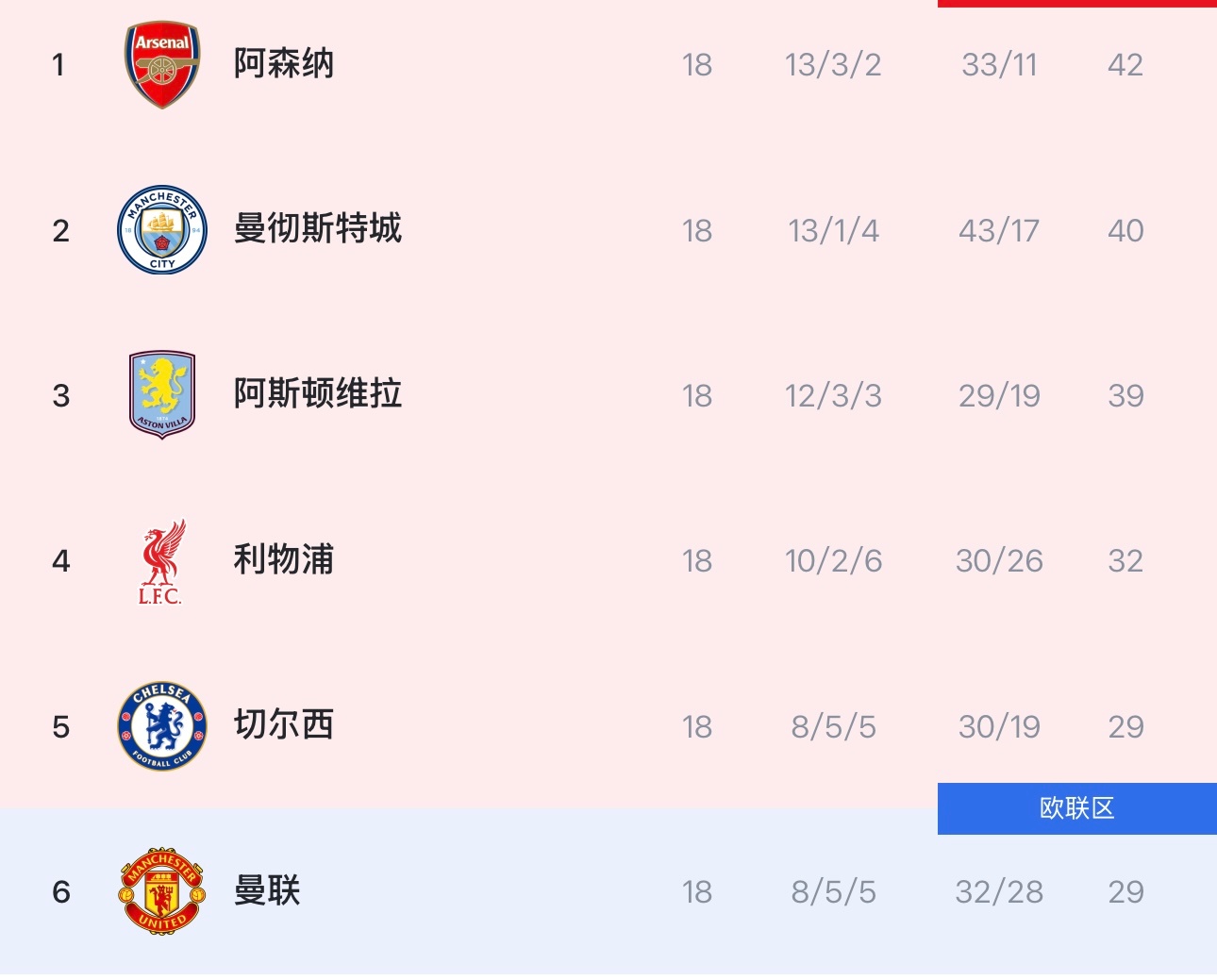 如果回到赛季初，多少人看好曼联会在接近半程时和切尔西同分，只落后欧冠区3分？ 