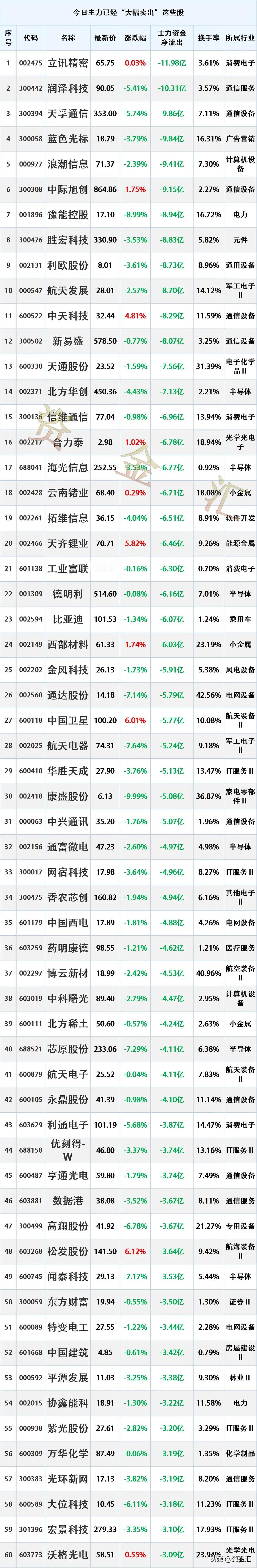 主力资金尾盘出逃，4月21日主力资金已经“大幅卖出”这些股

时间2026年4月
