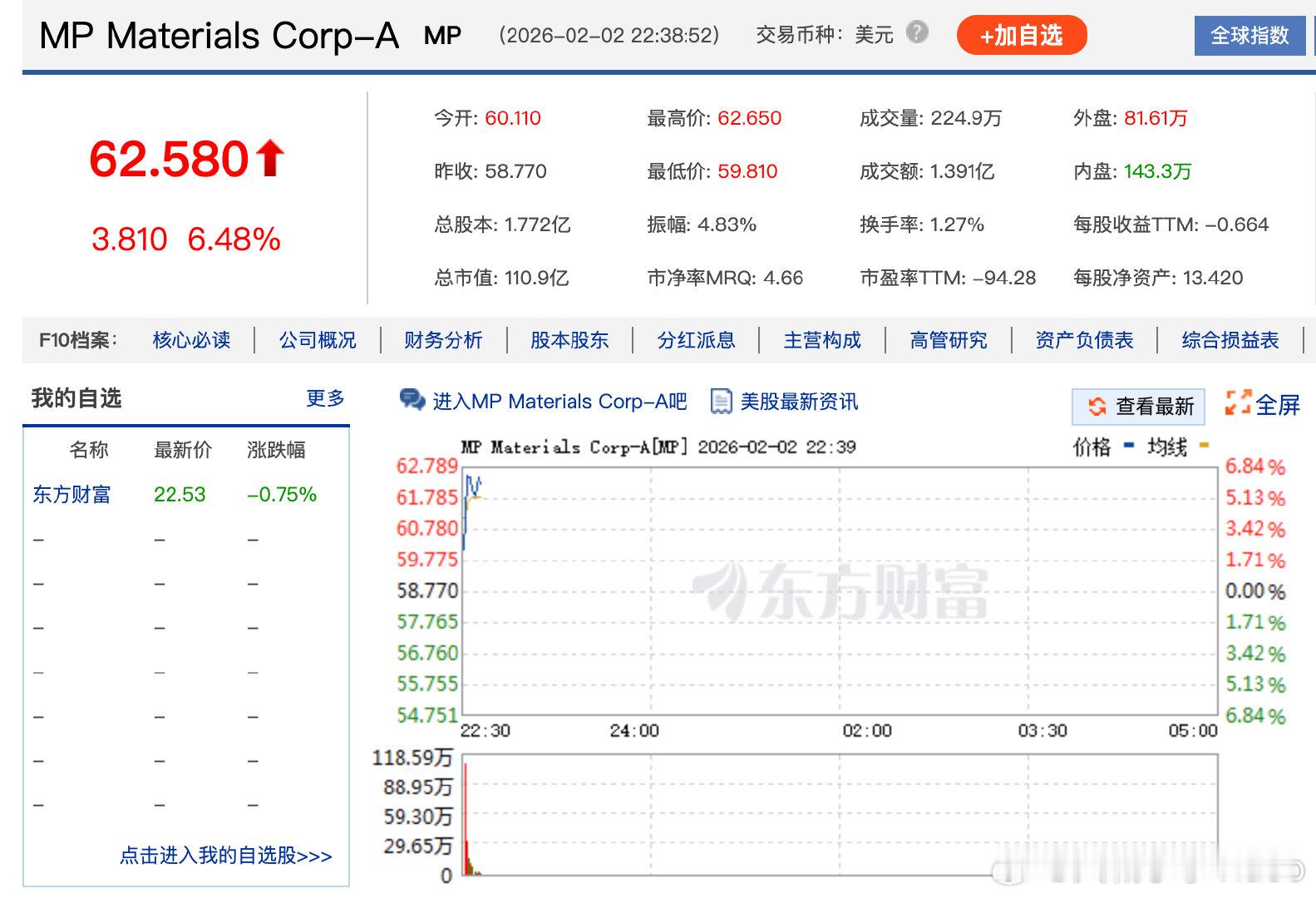 【美稀土公司涨15%】2月2日，美国稀土公司股价涨幅达15%。甲骨文股价涨超3%