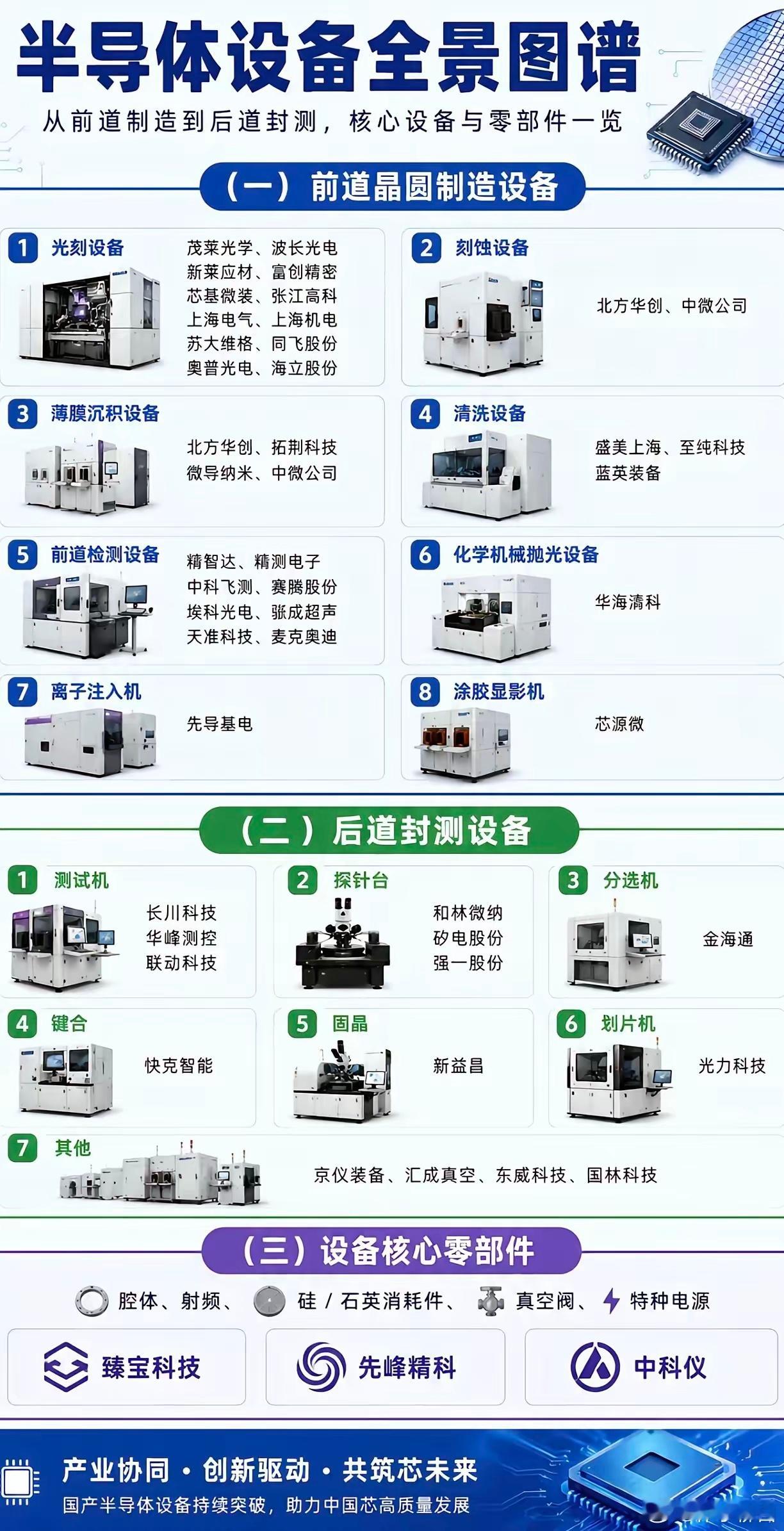 半导体设备相关概念股全景图 
