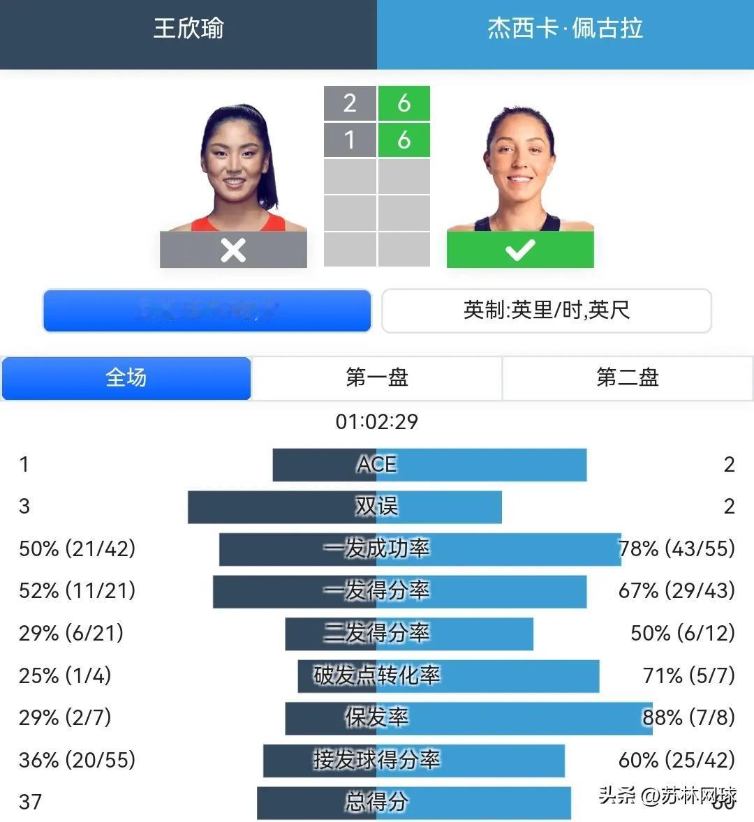 一觉醒来，美女回家了。
王欣瑜26，16不敌佩古拉，
止步印第安维尔斯第三轮。