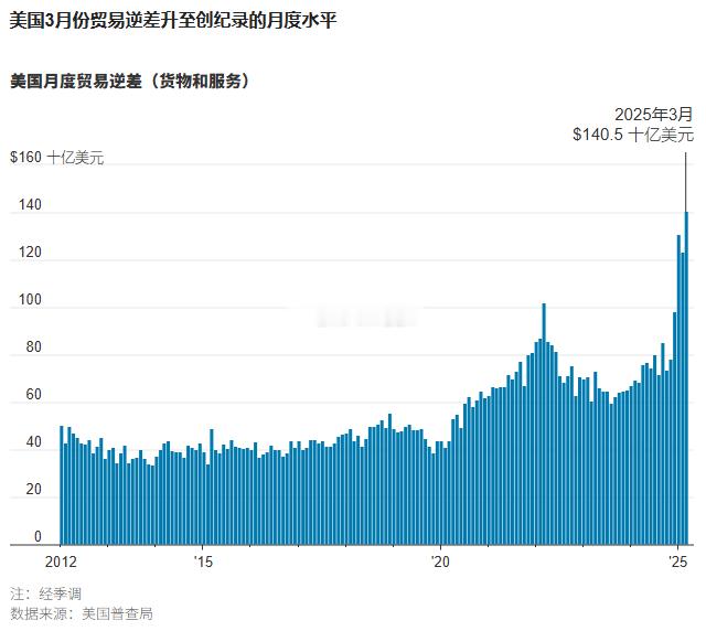 华尔街日报 【美国3月贸易逆差创纪录】美国商家赶在新关税生效前将商品运到国内，导