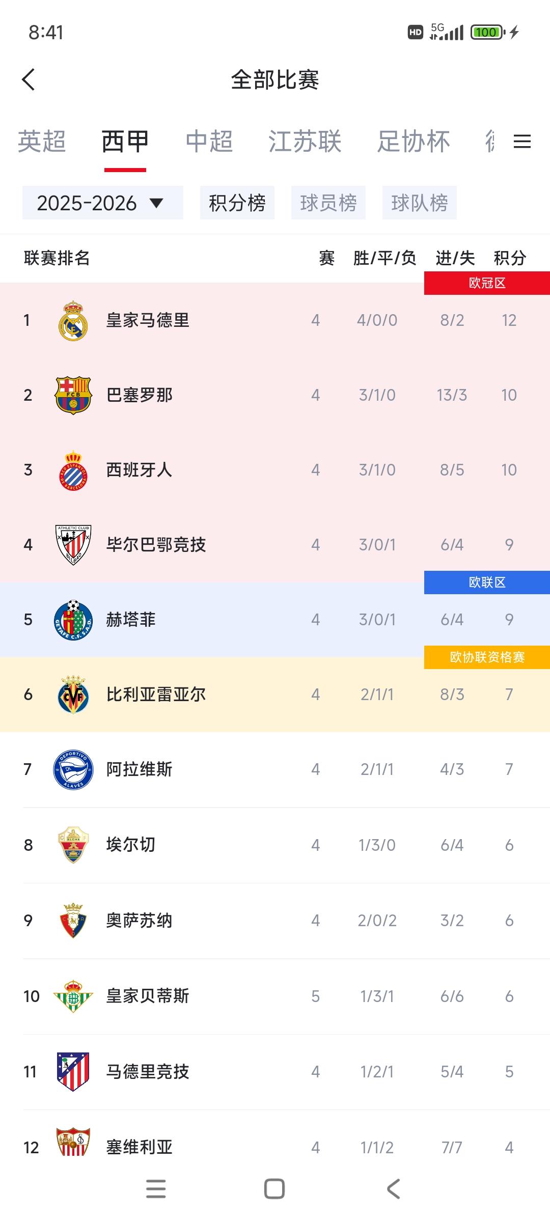 西甲积分榜，很上赛季不一样，跟前年很相似。

1皇马12分，四连胜，净胜球6个了