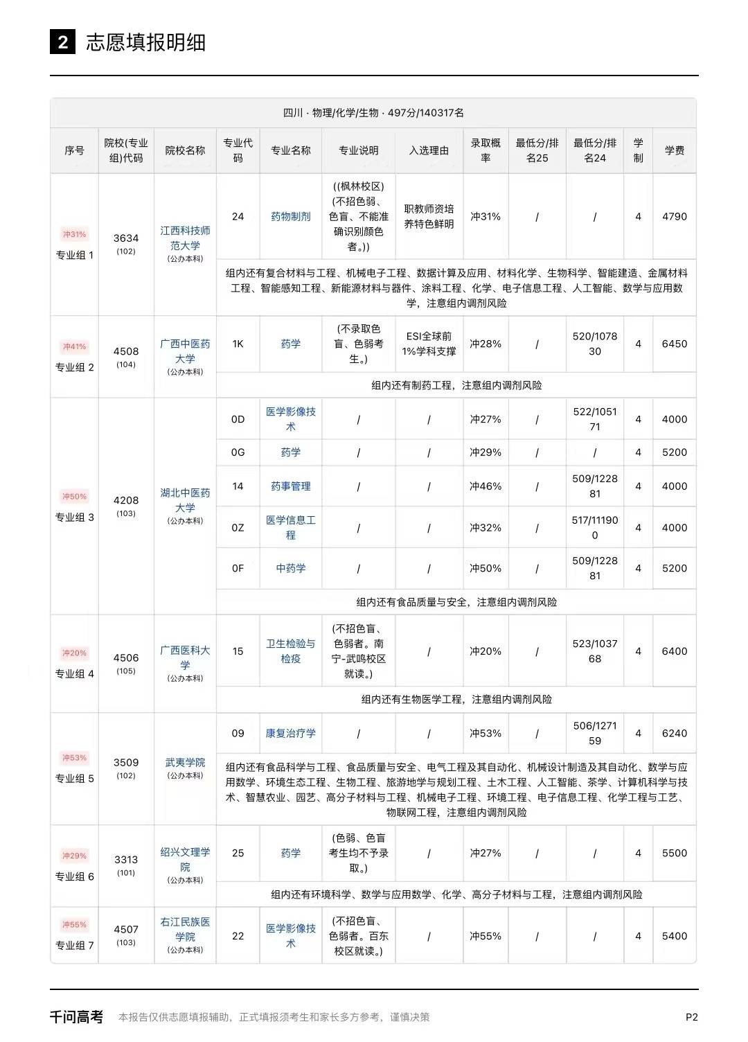 麻醉学就业率几乎100%这下知道志愿填报真的会影响就业了吧！所以填志愿可别走一步