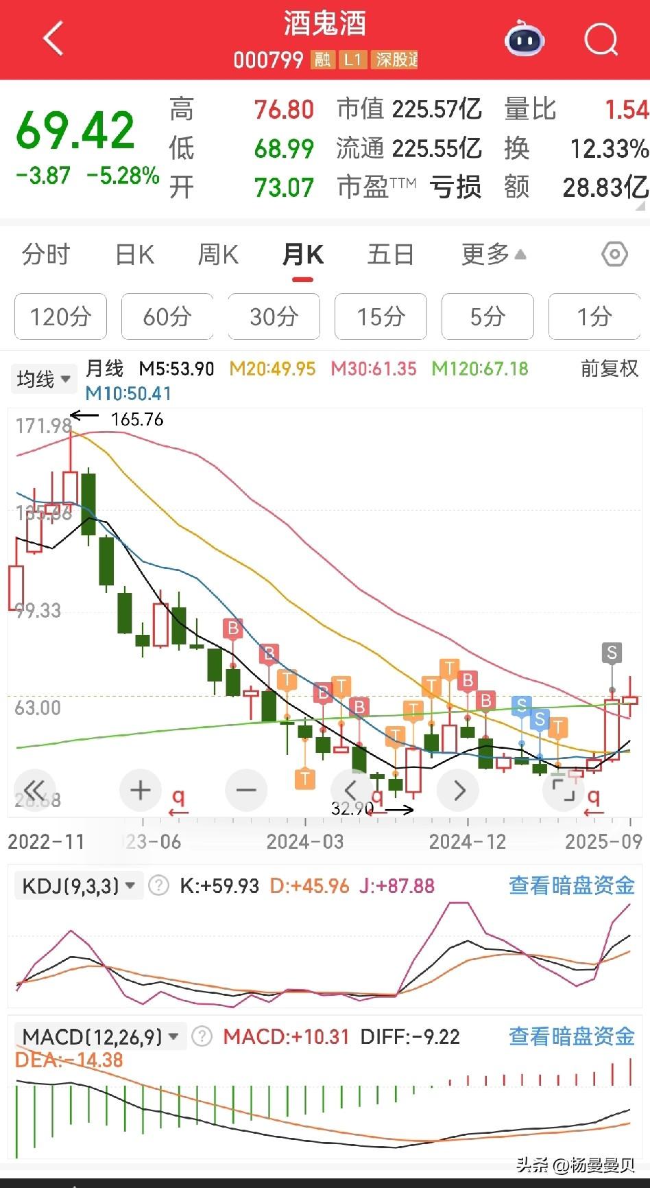 我用在酒鬼酒亏8万的教训，时刻警戒自己，不买业绩特别差的股，更不能轻易割肉。投资