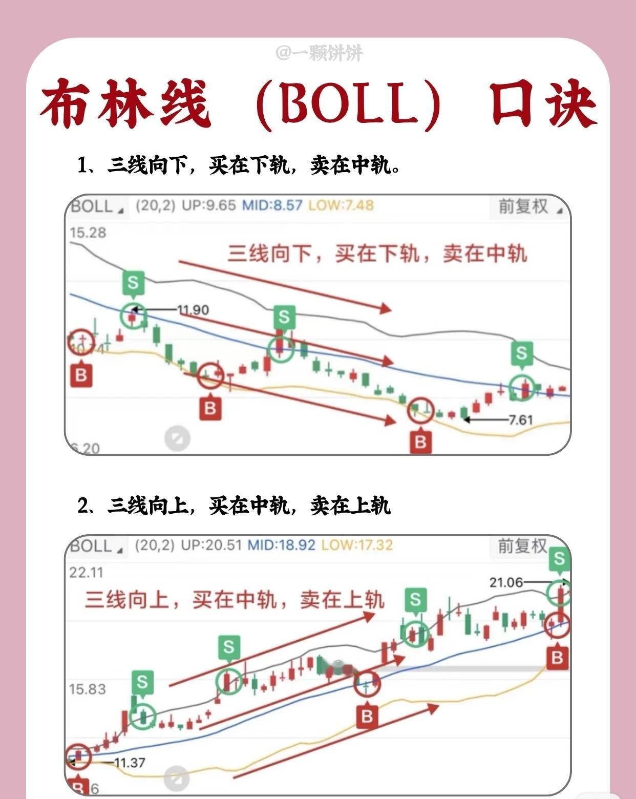 布林线（BOLL）实战口诀解析

1、三线向下，买在下轨，卖在中轨

当布林线的