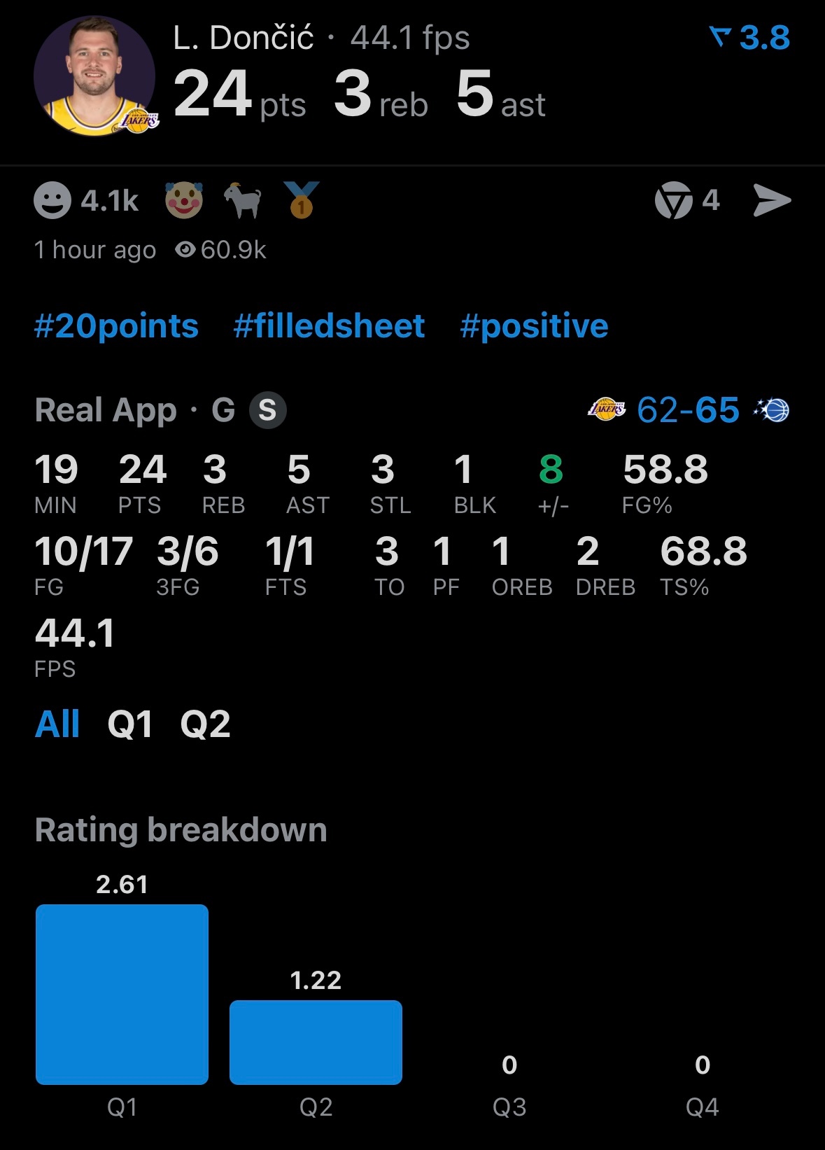 有点黑……东契奇半场仅1个罚球，24分3板5助攻3抢断。湖人vs魔术