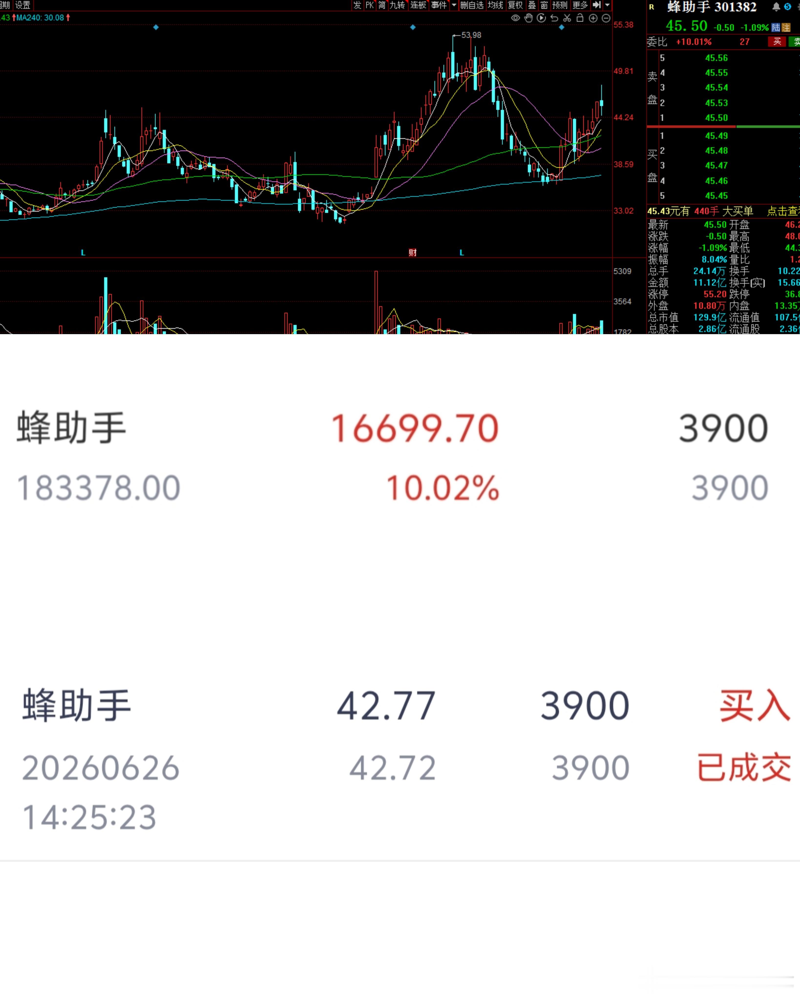 追高的抄底的都在稳步前进今天大涨的不多因为经过几波拉升后已经没有什么股了，今天新