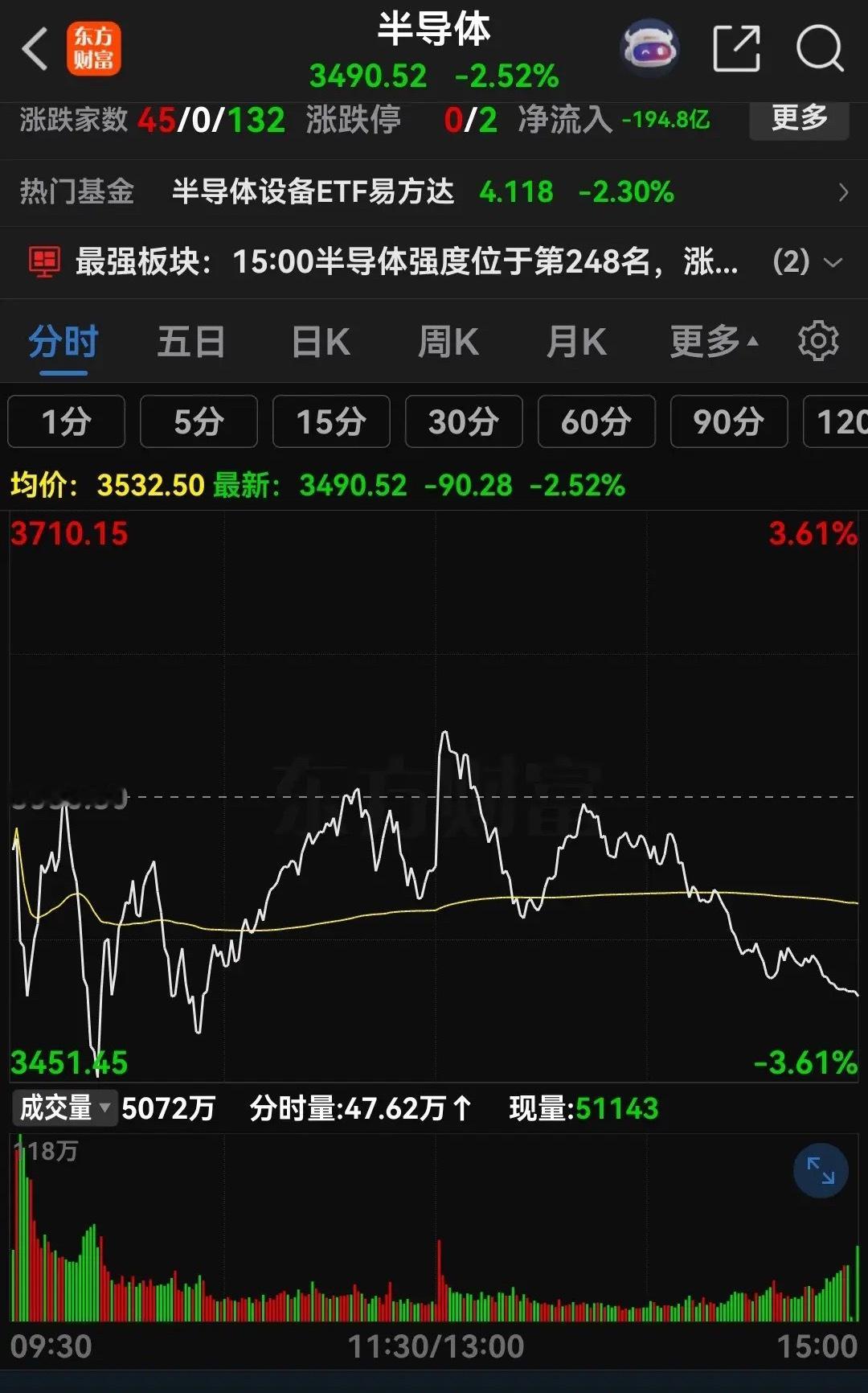 半导体板块跌幅收窄，但三个低开的乌鸦寒气逼人。今天5分钟反弹，做出了中枢的一笔上