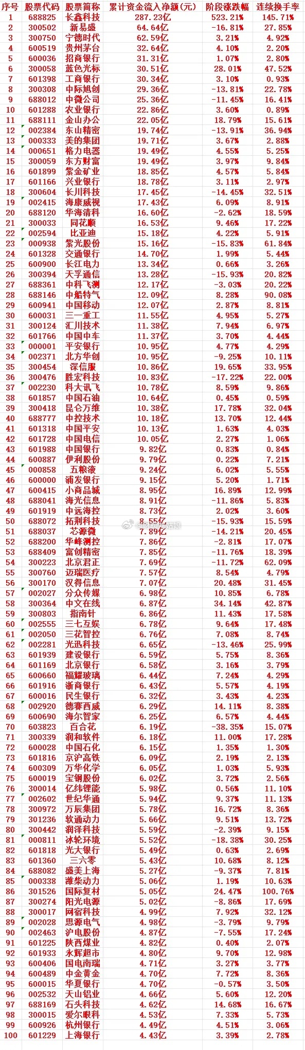 这一周，A股主力趁低位，大幅买入的个股名单（前100）1 688825 长鑫科技