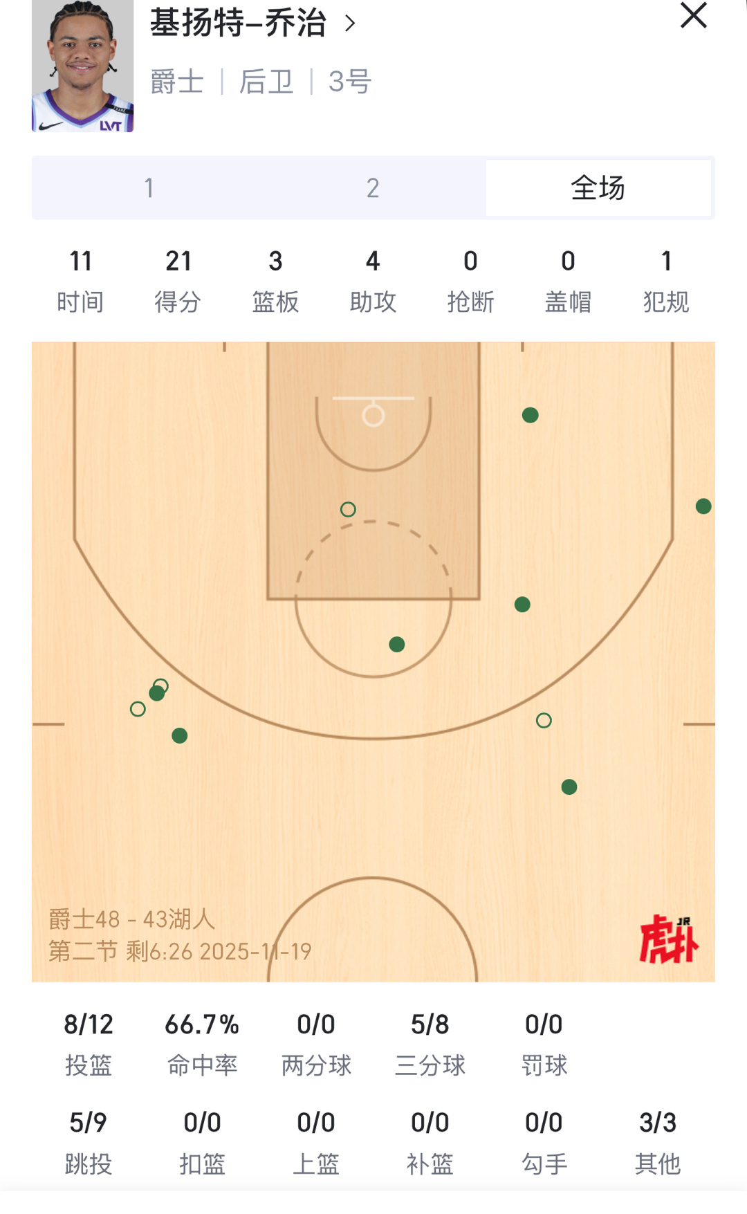 天天喊着重建的爵士 培养出来这么棒球员 乔治已经21分了 