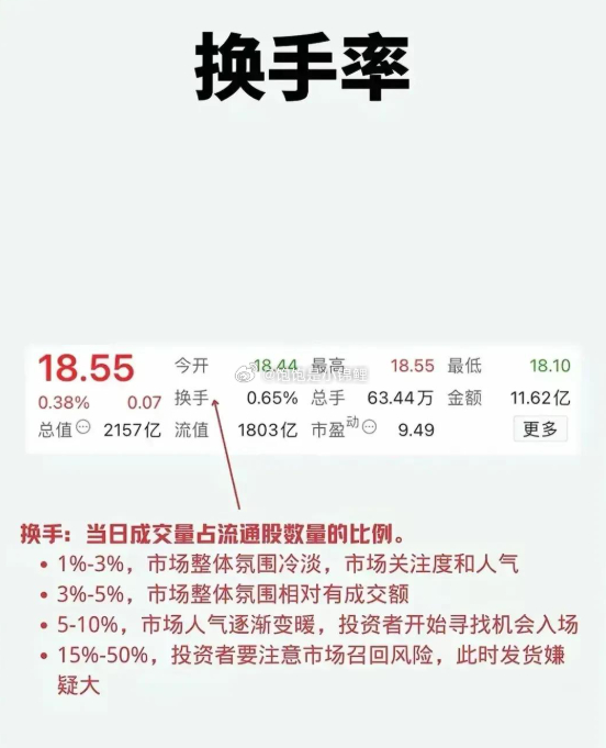 换手率某一段时期内的成交量/发行总股数×100%，是反映市场交投活跃程度最重要的