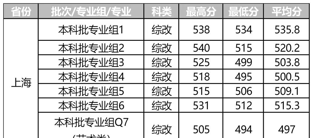 上海政法学院2026年本科录取分数线
上海政法学院2026年本科录取分数线公布，