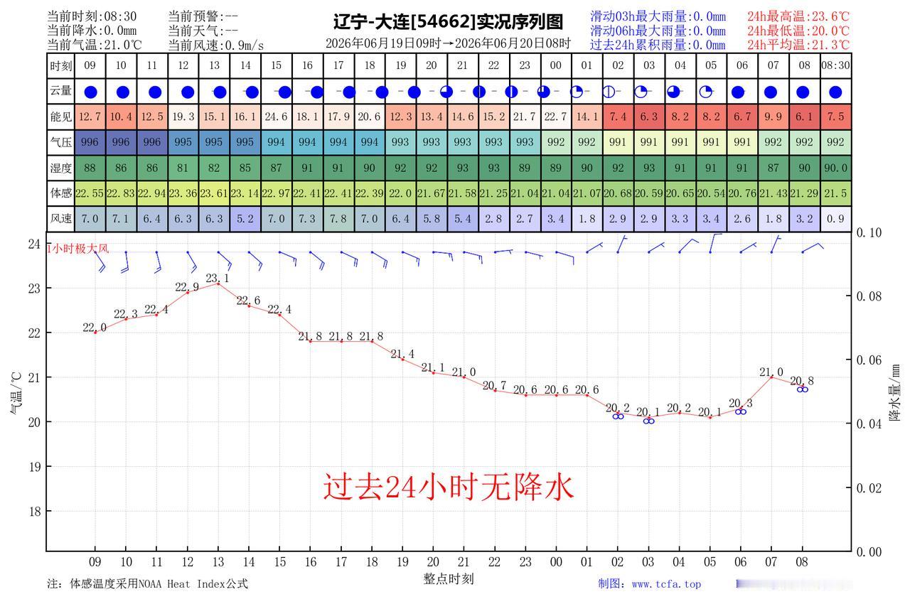 昨日官方预报：大连6月19日白天到夜间多云有分散性阵雨，20日凌晨转阴，部分地区