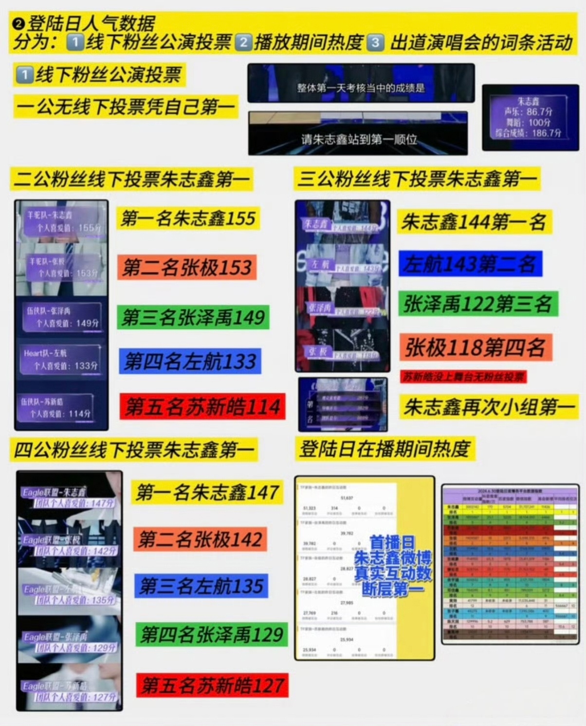 朱志鑫登陆日绝对舞台王者朱志鑫在登陆日中拿出了最好的成绩，最终C位出道，【绝对C