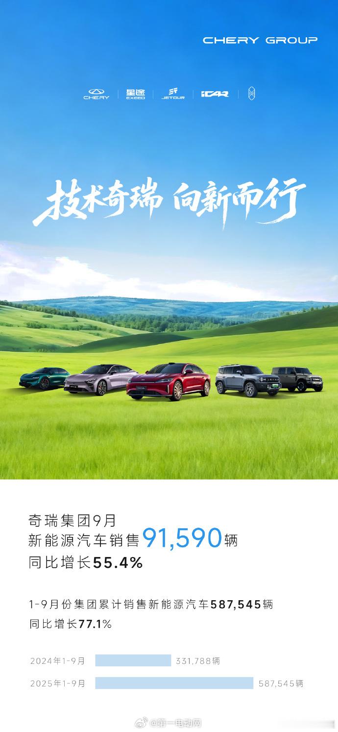 奇瑞集团 9月单月销售新能源汽车91590辆，同比增长55.4%前三季度累计销售