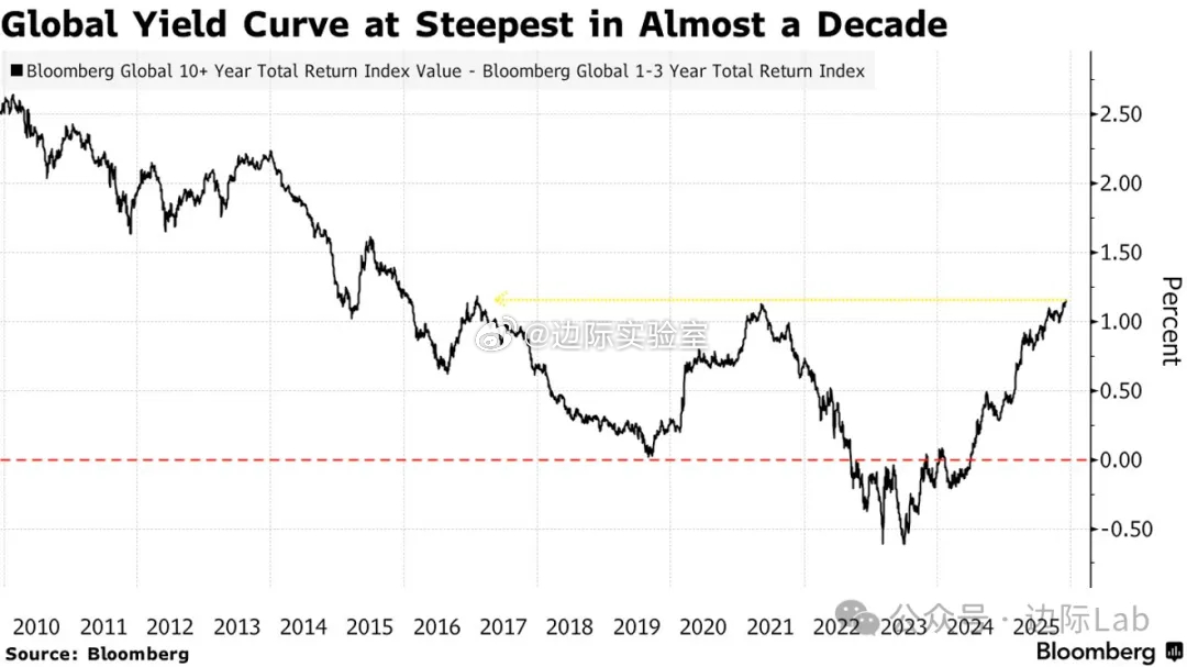 全球收益率曲线正呈现出近十年来最陡峭的形态。随着美德日等主要经济体同步扩大赤字以
