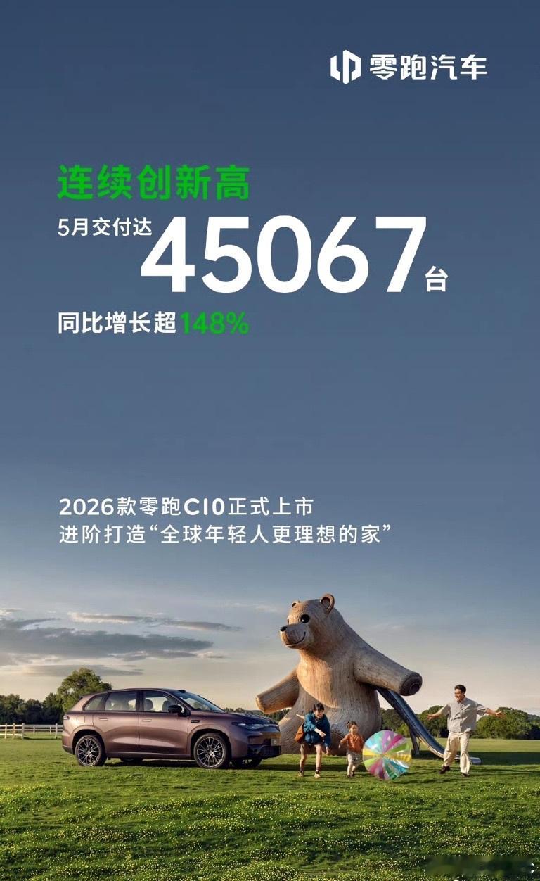 零跑汽车又双叒叕卖爆了。5月交付量45067台，同比暴涨148%，连续三个月稳坐