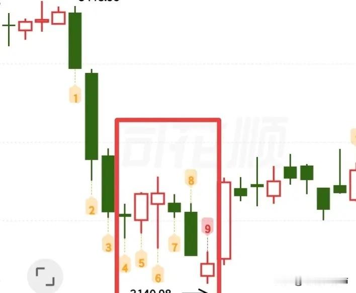 明天又开盘了，很多人又会惶惶不安，最近的走势，已经把市场上的资金变成了惊弓之鸟，