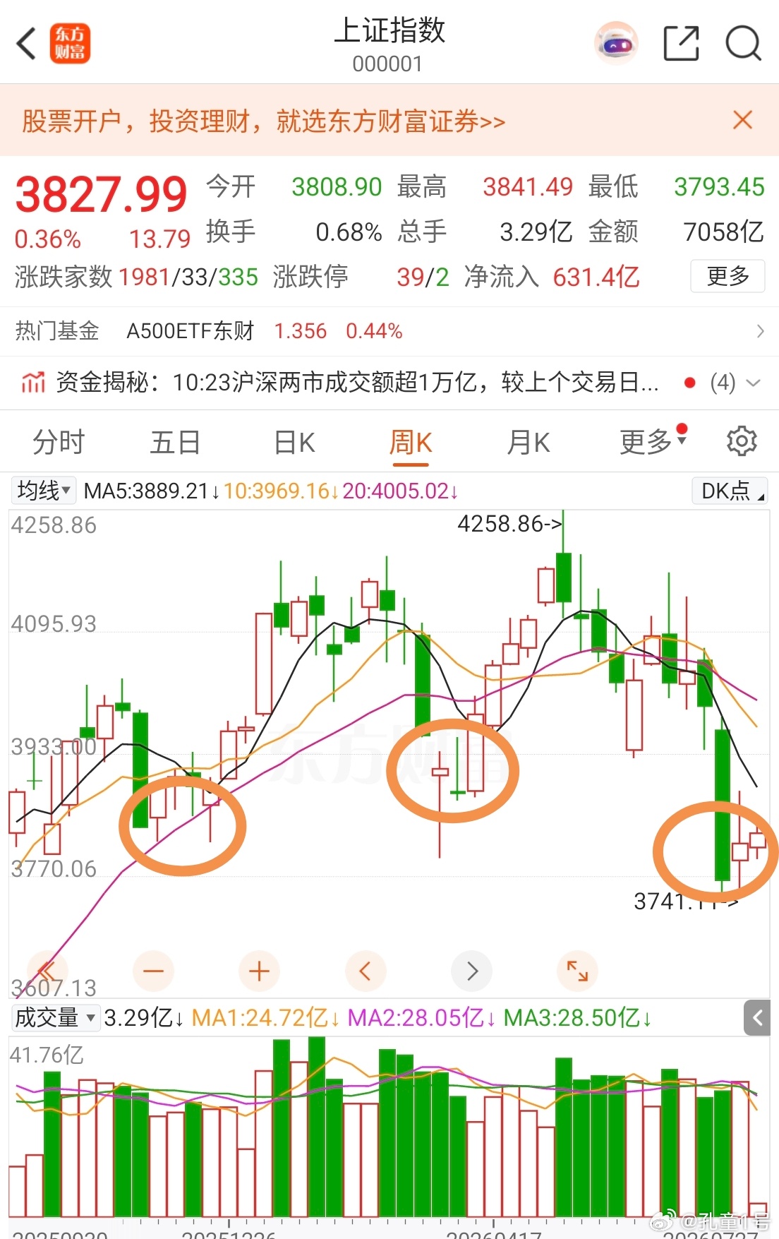 修行在股市：五千红股迎接新行情股票 ﻿ ﻿ 周线第三圈再一再二不再三都是同样的大