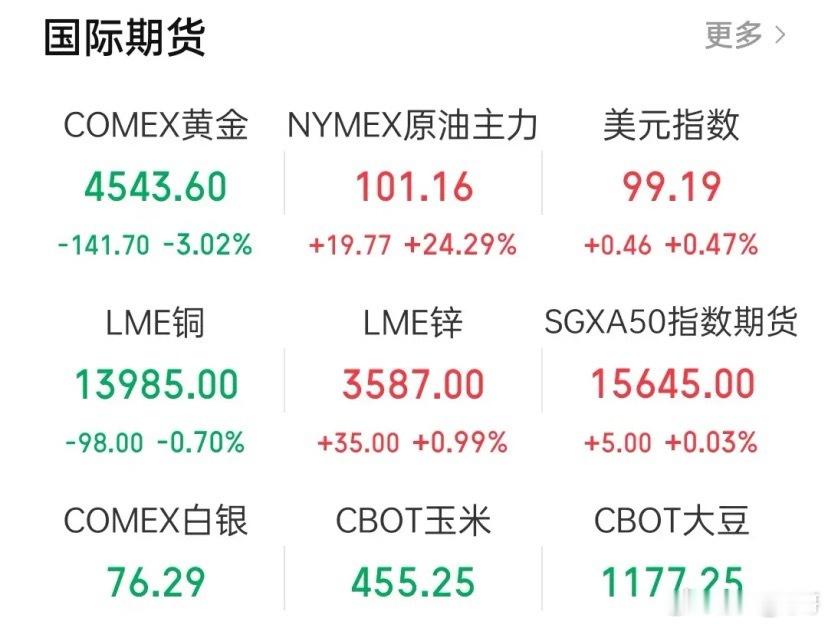一觉醒来全球股市均大跌！美股三大指数全部跌超1%！纽约原油暴涨24.29%站上1