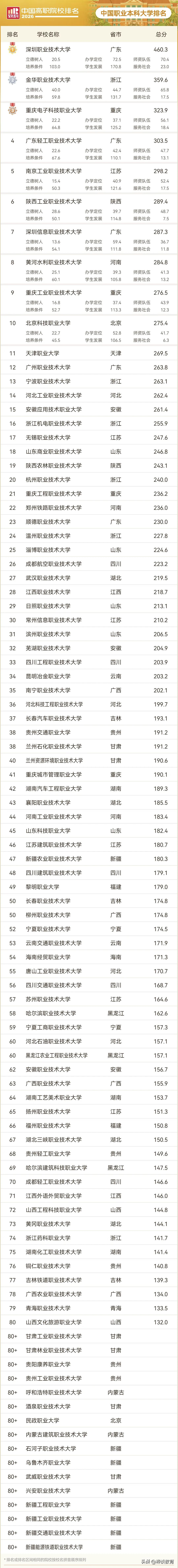 重磅：2026软科中国高职院校排名发布！[庆祝][庆祝]

近日，软科正式发布“