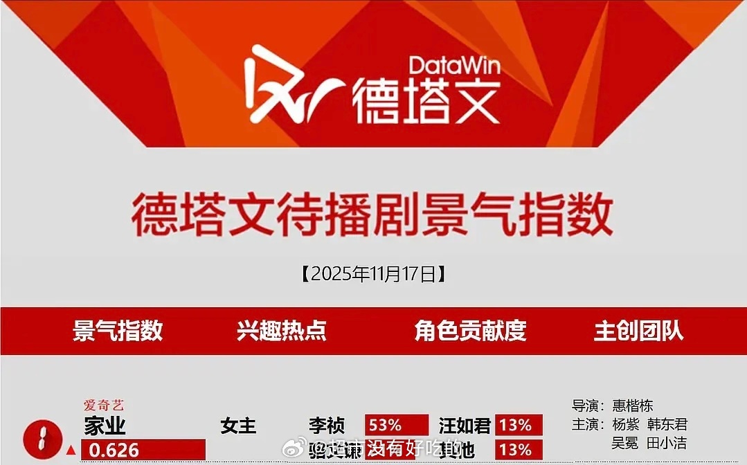 昨日德塔文待播剧，杨紫家业第1️⃣ 