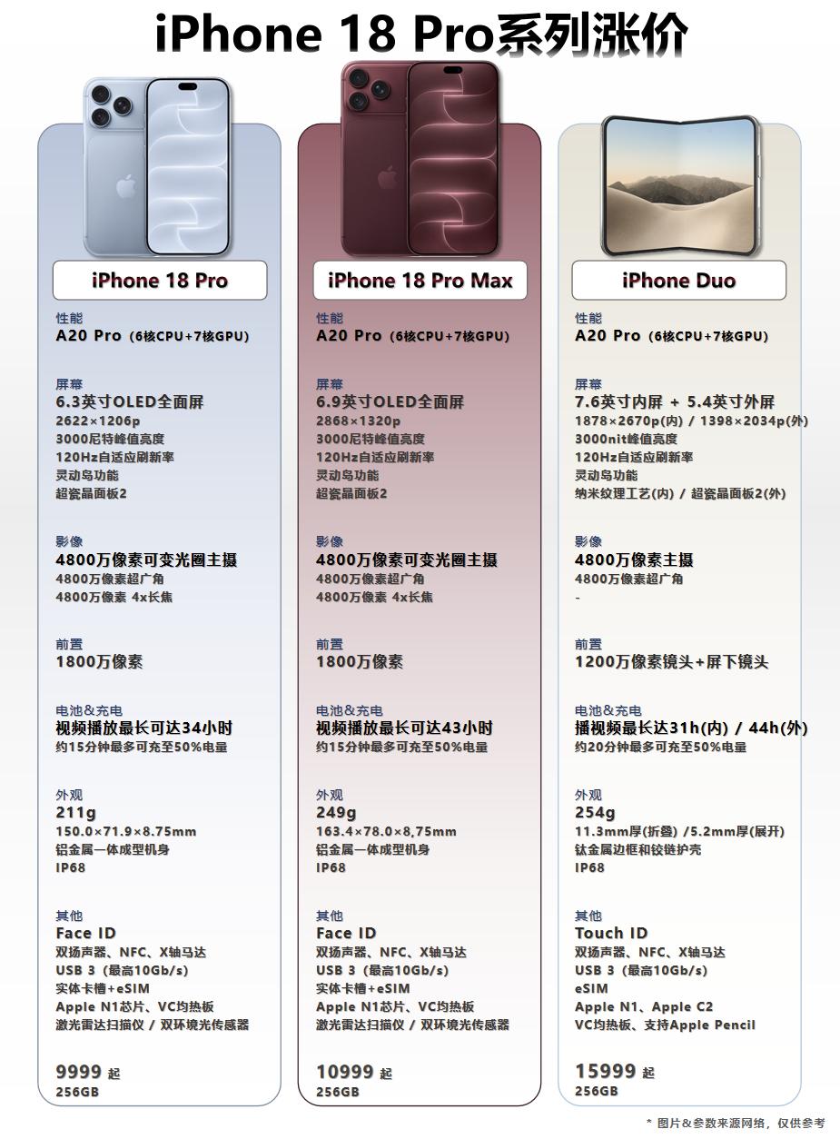 iPhone 18 Pro系列及折叠屏iPhone Duo正式发布，前者起售价9