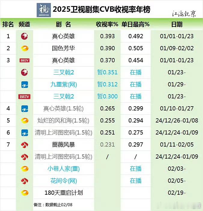 省级卫视确实式微，一年不如一年，哪怕你把2020年的年冠拿到现在播，也播不出当年