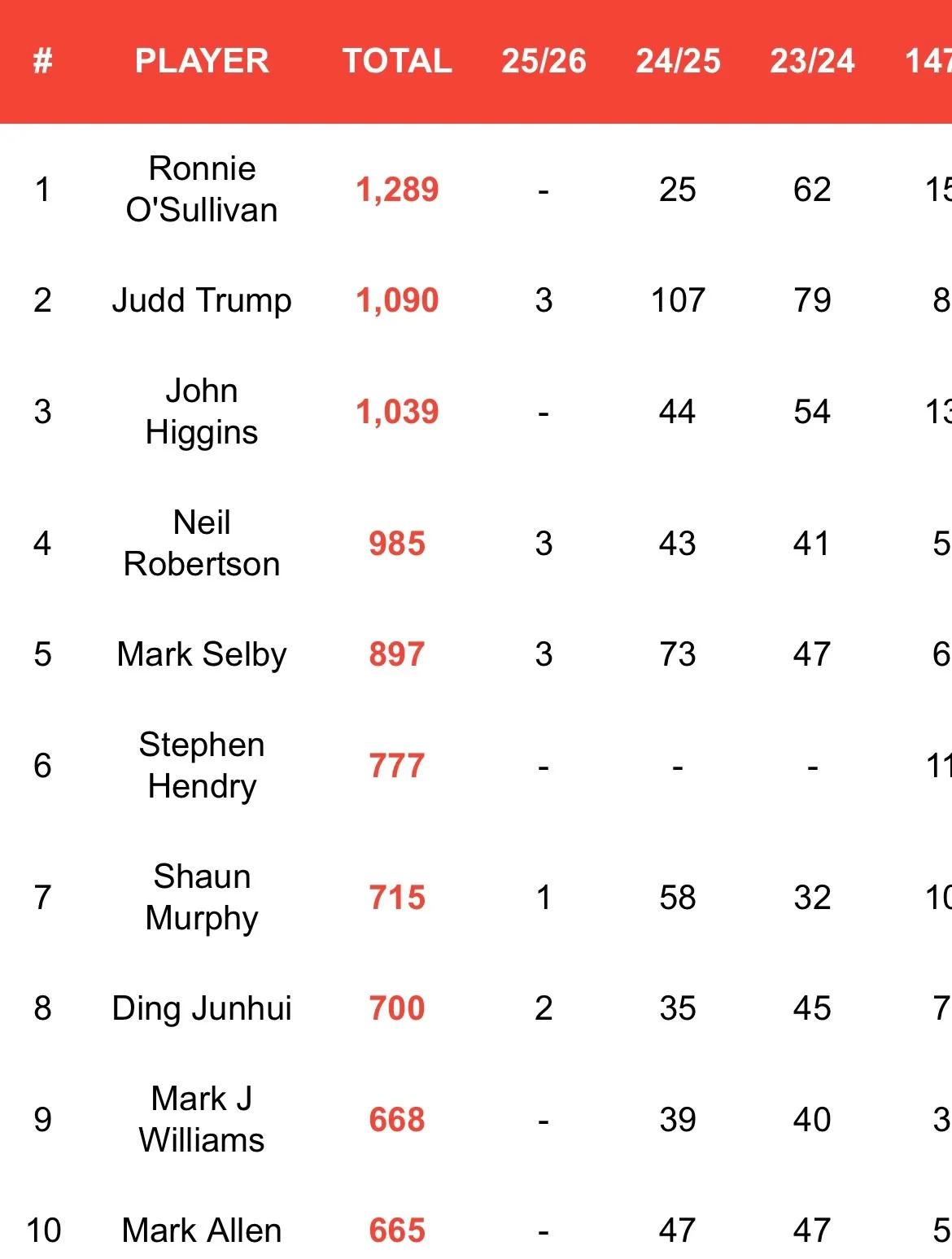 丁俊晖成为第8位达成单杆过百700杆这一里程碑的球员。
排名第一的依然是火箭12
