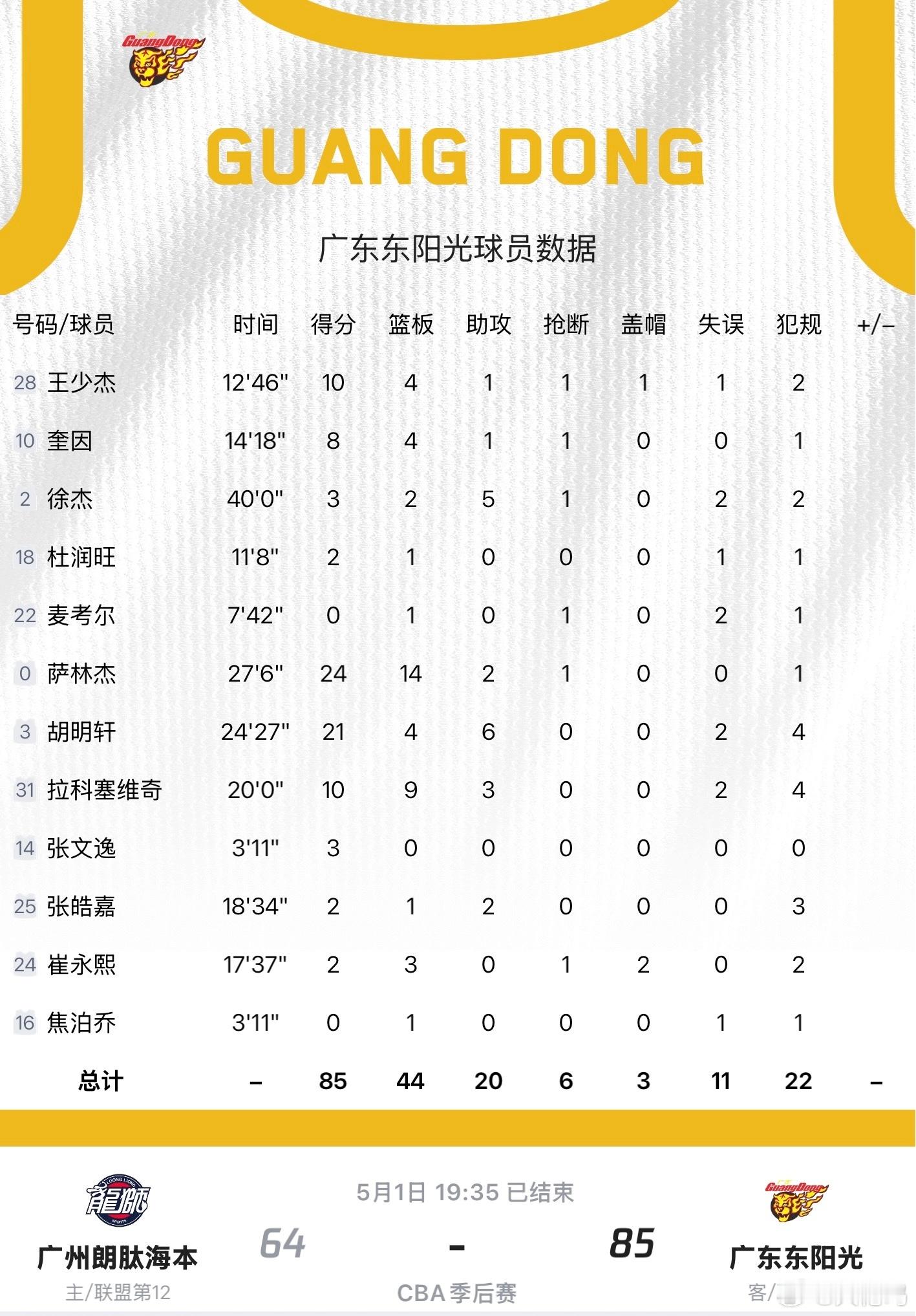 广州男篮vs广东男篮广东队这场还算争气，在客场拿下胜利，将系列赛拖至第三场决战，
